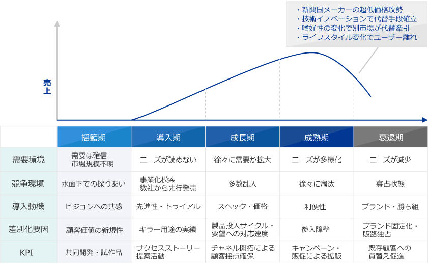 ビジネスのライフサイクルイメージ
