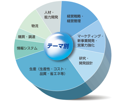 2016年度 コンサルティング実績イメージ