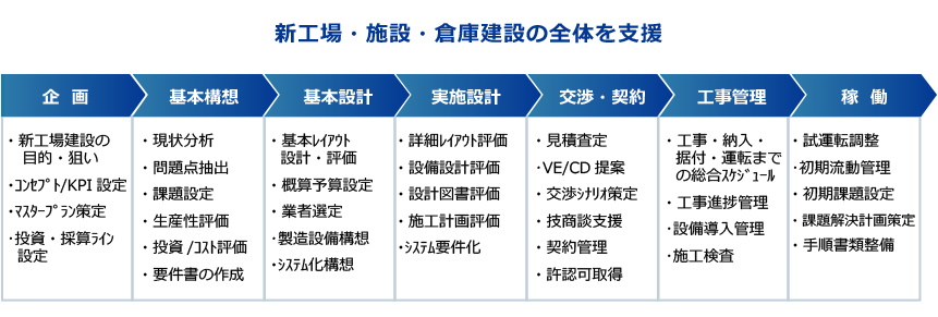 新工場・施設・倉庫建設の全体を支援イメージ